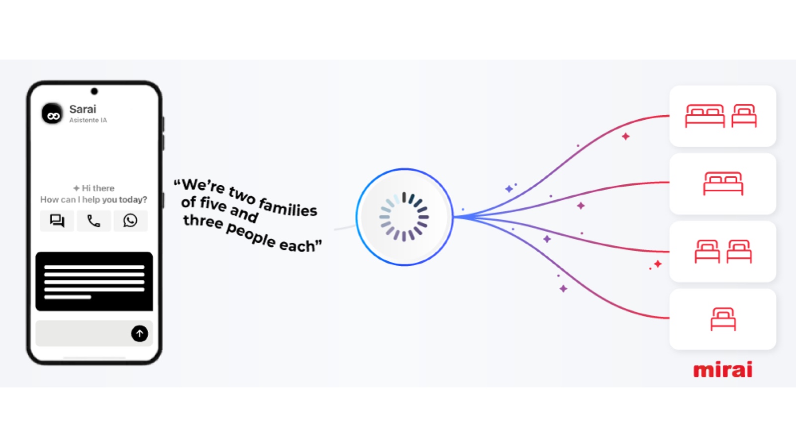 Mirai Sarai interface turning one family request into several hotel room options