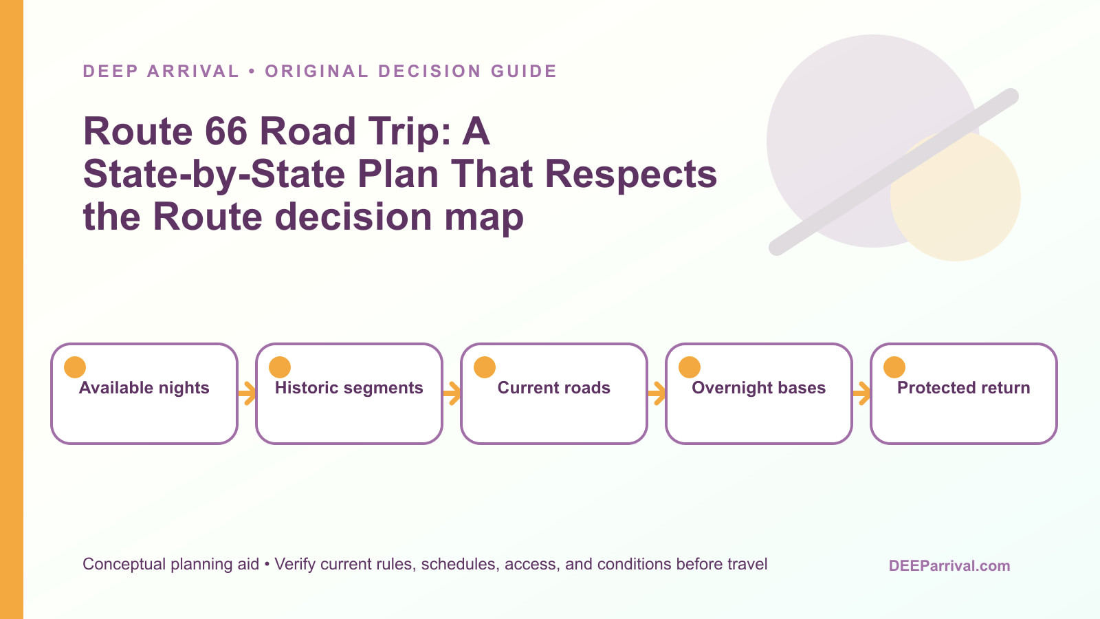 Original editorial decision-map illustration for Route 66 Road Trip: A State-by-State Plan That Respects the Route