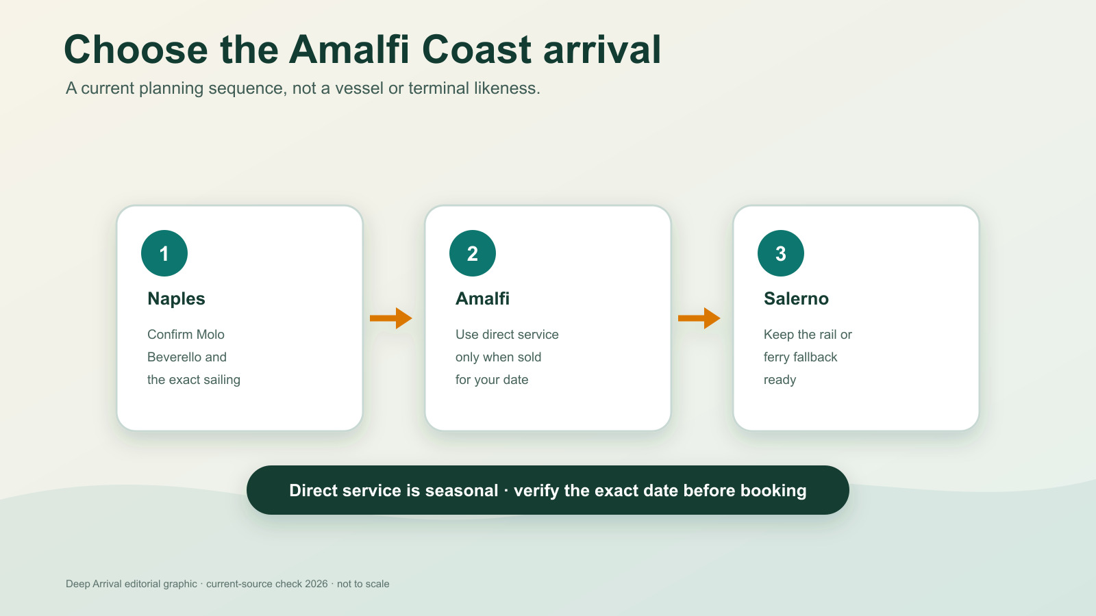 Original neutral decision diagram comparing Amalfi arrival with a Salerno fallback from Naples