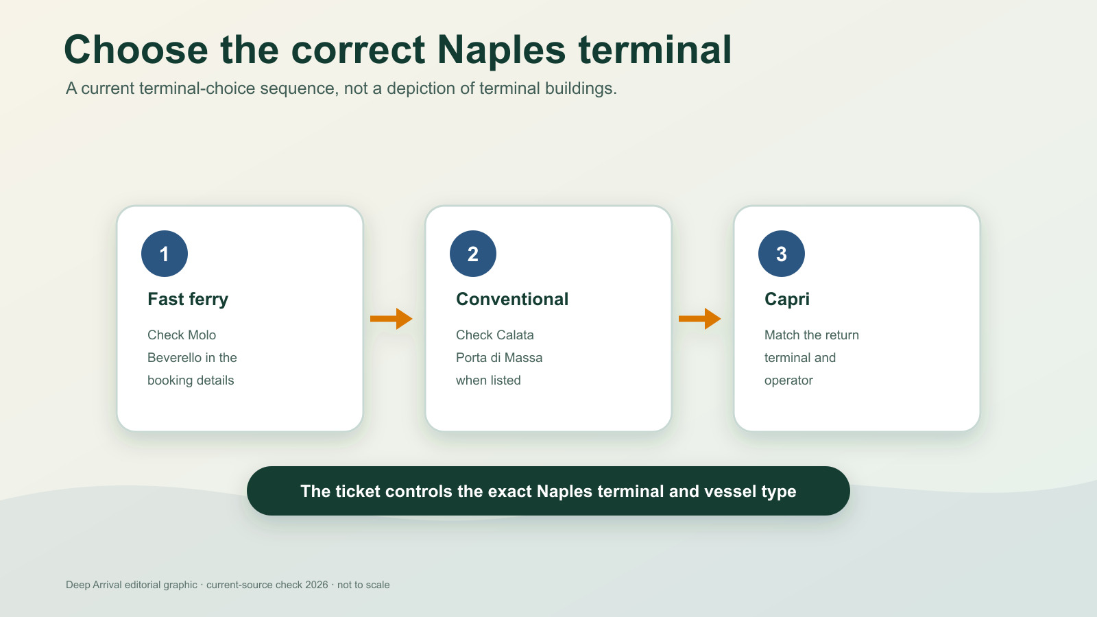 Original neutral decision diagram comparing Naples passenger-ferry terminal choices for Capri