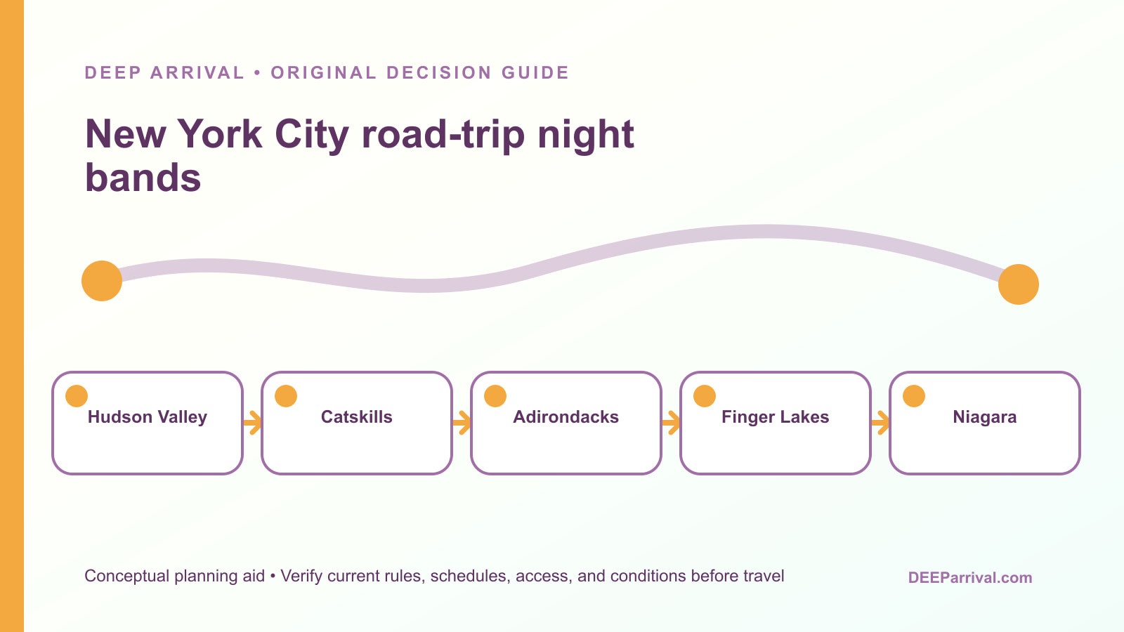 Conceptual route chooser from New York City showing Hudson Valley and Catskills, Adirondacks, Finger Lakes, Buffalo, and Niagara by available nights