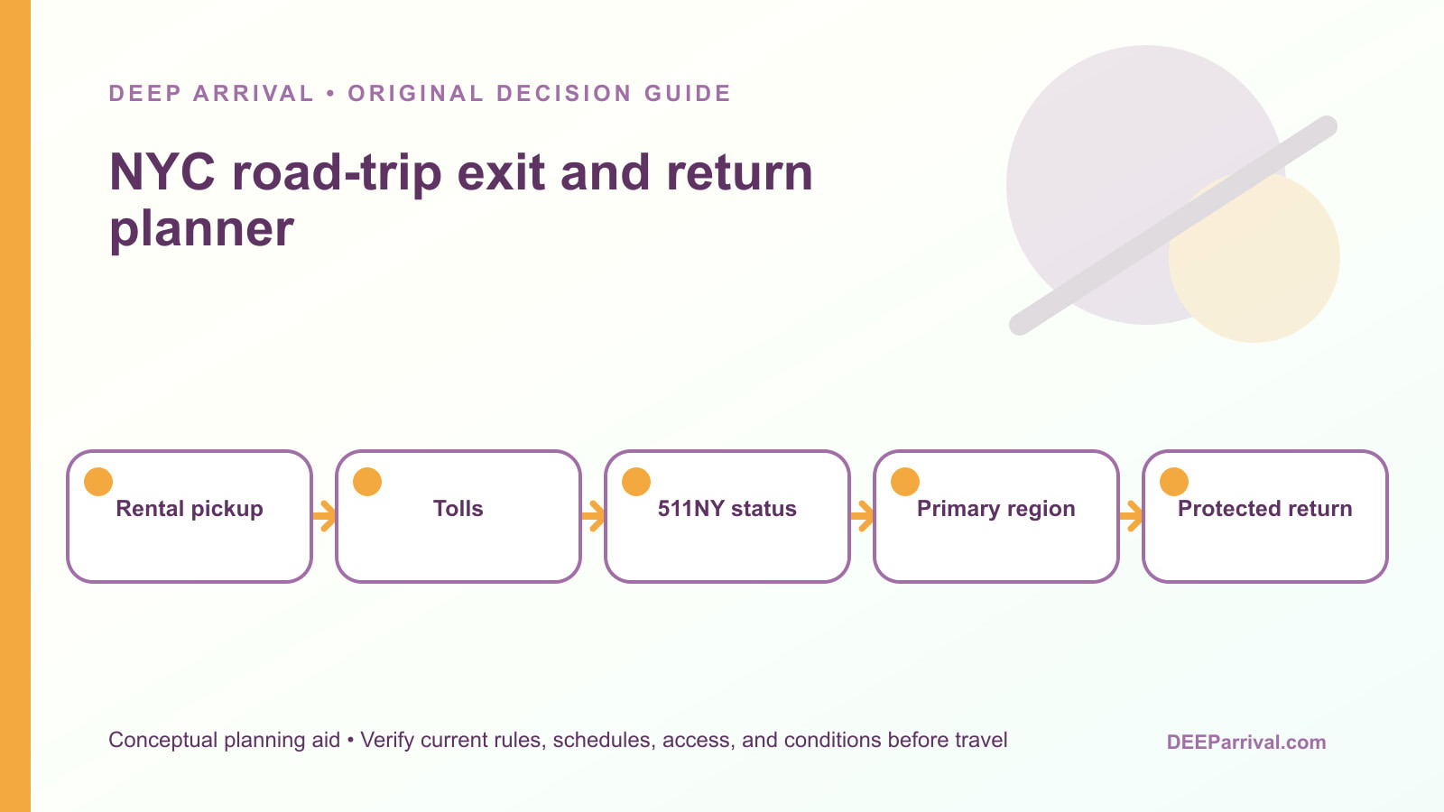 Planning flow for rental pickup, toll setup, 511NY check, regional route, flexible branch, fuel, and New York City return