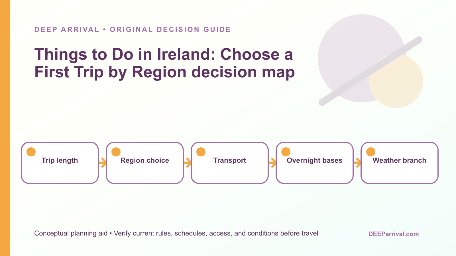 Original editorial decision-map illustration for Things to Do in Ireland: Choose a First Trip by Region