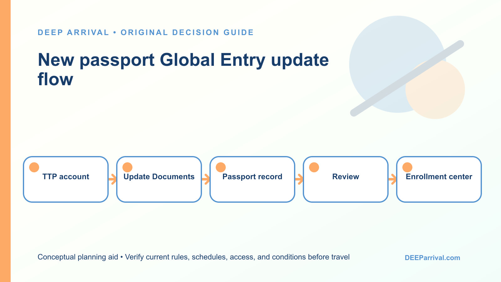 Decision flow from a newly issued passport to the TTP Update Documents step and the enrollment-center name-change branch