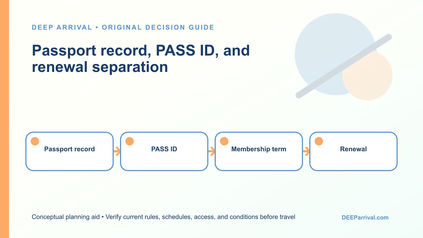 Diagram separating the passport document update, existing PASS ID, airline profile check, and Global Entry membership renewal